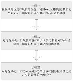 適用于風電場風機集群的雷電活動參數(shù)分析區(qū)域劃分方法