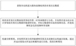 風(fēng)機(jī)齒輪箱散熱故障的早期診斷模型構(gòu)建方法及診斷方法