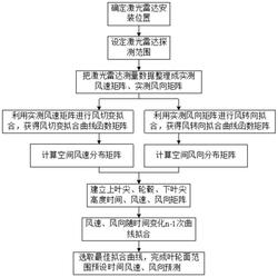 風機葉輪面范圍風速風向測量和預測方法、裝置及存儲介質