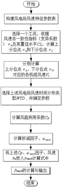 基于風(fēng)速變異系數(shù)的山地風(fēng)電場模型風(fēng)機(jī)機(jī)械功率計(jì)算方法