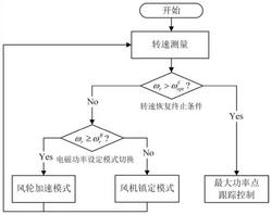 考慮湍流風(fēng)速對轉(zhuǎn)速恢復(fù)影響的風(fēng)機(jī)慣性響應(yīng)控制方法及系統(tǒng)