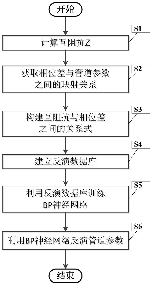 磁測(cè)厚儀近場(chǎng)渦流檢測(cè)模塊的管道參數(shù)反演方法