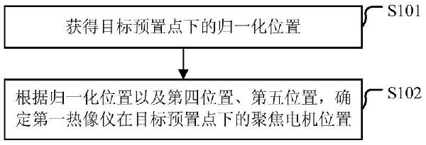 熱像儀的聚焦電機位置確定方法及裝置