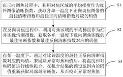 基于紅外熱像儀的自動(dòng)對(duì)焦標(biāo)定方法、裝置及系統(tǒng)