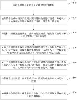 軋機數(shù)據(jù)關(guān)聯(lián)方法及系統(tǒng)