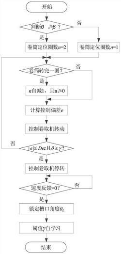 爐卷軋機卷筒槽口精確定位的控制方法