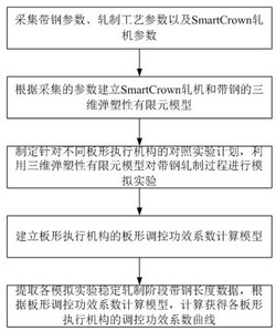 獲取SmartCrown軋機板形執(zhí)行機構調(diào)控功效系數(shù)的方法