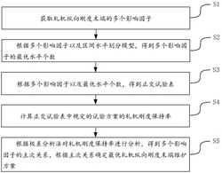 基于正交試驗的軋機縱向剛度末端分析和維護方法及裝置