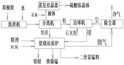 電解錳陽極渣綜合利用方法