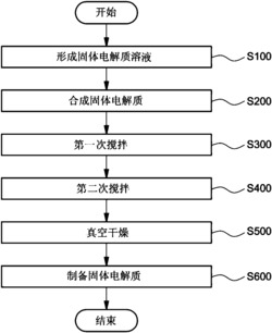 針狀硫化物類(lèi)固體電解質(zhì)的制備方法