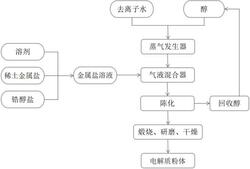 電解質(zhì)粉體及其制備方法和應(yīng)用