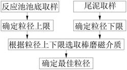 磁混凝水處理技術的磁介質粒徑確定方法及混凝方法