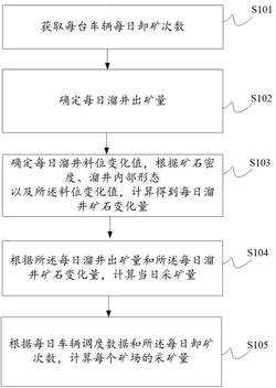 礦場采礦量計(jì)量方法及系統(tǒng)