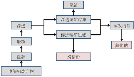 我國鋁電解工業(yè)固危廢治理現(xiàn)狀及技術(shù)展望