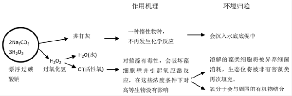 漂浮過碳酸鈉顆粒控藻效果應(yīng)用研究