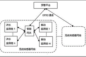 山洪地質災害綜合監(jiān)測預警系統(tǒng)及實現(xiàn)方法