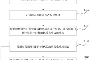 全智能化地質(zhì)填圖方法、裝置、設(shè)備及可讀存儲介質(zhì)