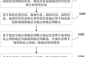 基于地層間斷餅體分層的地質(zhì)建模方法、裝置、設(shè)備和存儲介質(zhì)