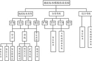 地質標本在線虛擬仿真實驗教學與訓練競賽系統(tǒng)