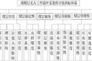 薄煤層無人工作面開采地質條件綜合評估方法