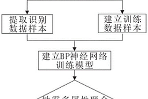 基于BP神經(jīng)網(wǎng)絡(luò)進(jìn)行地震多屬性聯(lián)合尋優(yōu)預(yù)測(cè)分析方法