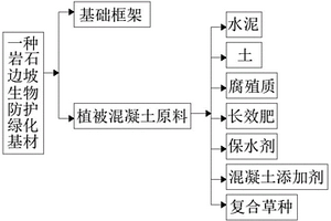 巖石邊坡生物防護綠化基材