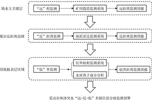 采動(dòng)巖體滲突水遠(yuǎn)近臨多源分級(jí)信息智能監(jiān)測(cè)預(yù)警方法