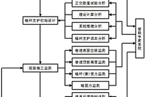 煤礦巷道錨桿支護(hù)智能設(shè)計方法