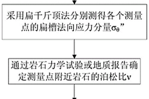 基于扁千斤頂測量確定巖體三維初始地應(yīng)力的方法