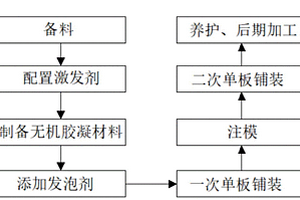 單板飾面的發(fā)泡無機(jī)膠凝材料及其制備方法