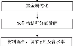 利用農(nóng)作物秸稈及剩余活性污泥生產(chǎn)礦山廢棄用地修復(fù)用土的方法