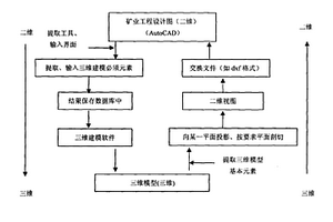 礦山模型中二維視圖與三維模型相互轉(zhuǎn)換的方法