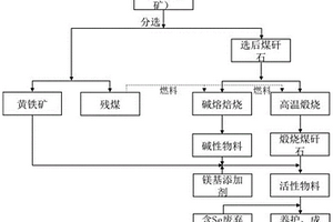 煤矸石基活性粉體制備及固化核素Se的方法