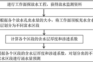 煤礦工作面頂板過程涌水量的預(yù)測方法