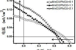 新型Mn:CsPbCl<sub>3</sub>自驅(qū)動(dòng)紫外光電探測(cè)器的制備方法