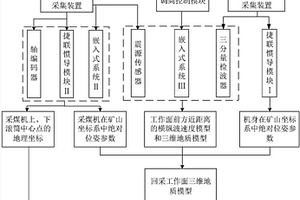 基于采煤機(jī)震源超前探測(cè)的采煤機(jī)自動(dòng)調(diào)高裝置及方法