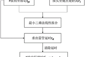 用于煤礦震動(dòng)波波速反演中雷管延時(shí)消除的方法