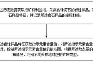 基于綠泥石指示元素變化判別找礦類(lèi)型的新方法