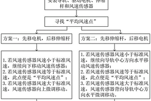 礦井巷道平均風(fēng)速圈的多點(diǎn)測(cè)控方法及裝置