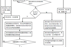 基于分段混合測距的礦井機車防撞方法及裝置