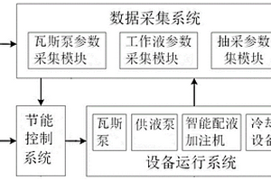 煤礦瓦斯抽采泵節(jié)能穩(wěn)定運行調(diào)控系統(tǒng)及其控制方法