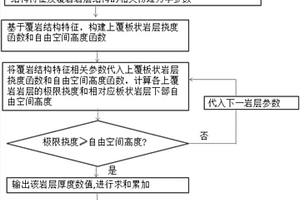 導(dǎo)水裂縫帶發(fā)育高度預(yù)計方法