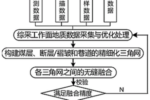 綜采工作面煤層精細(xì)化三維模型的構(gòu)建方法