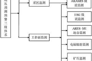 沖擊地壓預(yù)測預(yù)警方法