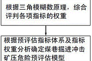 煤巷掘進沖擊礦壓危險預評估方法