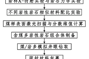 煤系復合儲層壓裂物理模擬試件制備方法