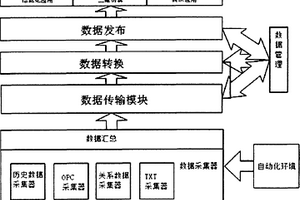 煤礦數(shù)據(jù)整合管理裝置