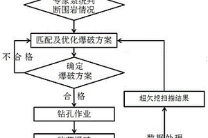 基于鉆進(jìn)參數(shù)和超欠挖結(jié)果自動匹配優(yōu)化爆破參數(shù)的方法