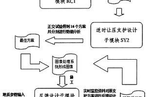 深部高應(yīng)力碎脹圍巖的適時(shí)讓壓支護(hù)系統(tǒng)