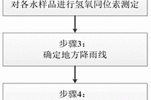 基于氫氧同位素分析的露天礦山水源識(shí)別方法